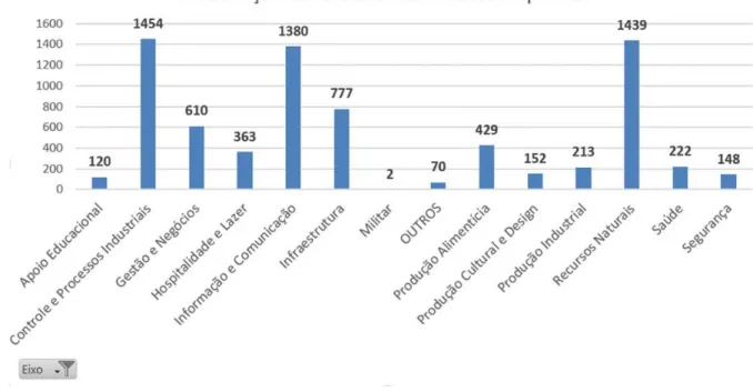 Gráfico 5-Distribuição da oferta de cursos por Eixo Tecnológico, em 2013 