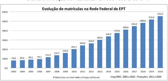 Gráfico 3-Evolução de matrículas na Rede Federal de EPT. 