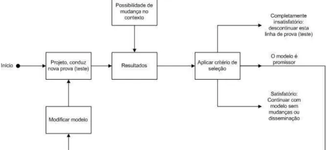 Figura 7-Procedimento cíclico para a definição de um modelo causal 