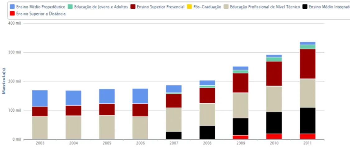 Gráfico 4-Distribuição de Matrículas por níveis na Rede Federal de Educação  Profissional e Tecnológica 