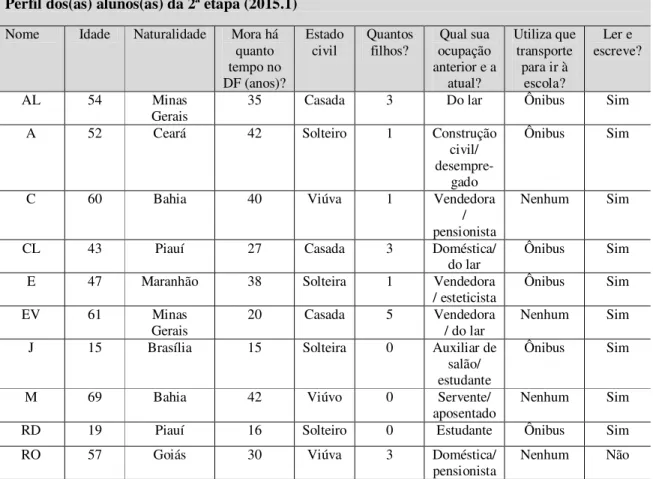 Tabela 5: Perfil pessoal dos(as) alunos(as) da 2ª etapa da EJA  Perfil dos(as) alunos(as) da 2ª etapa (2015.1)