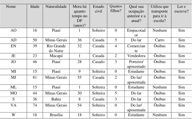 Tabela 7: Perfil pessoal dos(as) alunos(as) da 4ª etapa da EJA  Perfil dos(as) alunos(as) da 4ª etapa (2015.1)