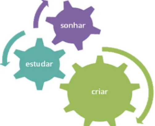 Figura 1: Integração-relação dos momentos pedagógicos de sonhar, estudar e criar 