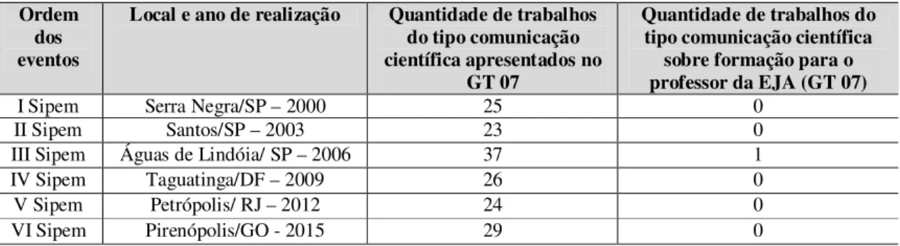 Tabela 2: Estado da Arte – Publicações no Simpósio Internacional de Pesquisa em Educação Matemática  (SIPEM) 