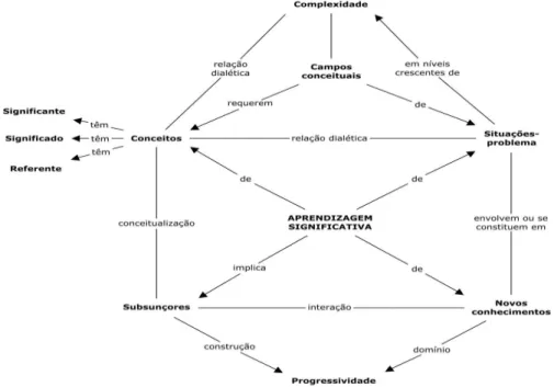 Figura 2: Esquema conceitual para a teoria dos campos conceituais relacionando-a com a aprendizagem  significativa 