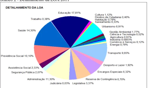 Gráfico 2 - Detalhamento da LOA 2011 