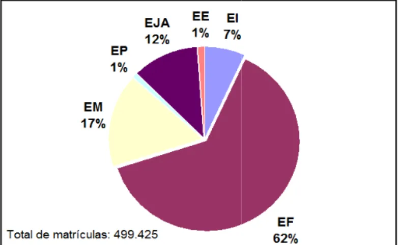 Gráfico 3 - Matrículas na rede pública d