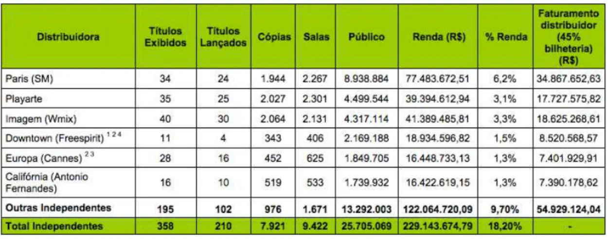 Tabela 1 –Principais distribuidoras independentes 