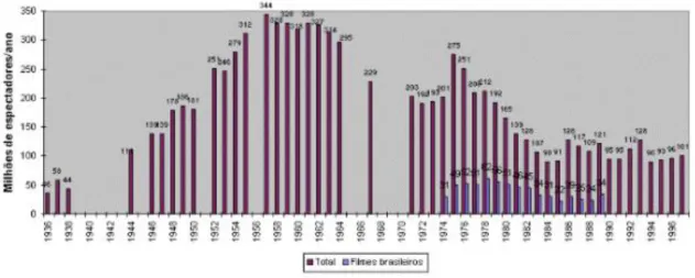 Tabela 3  –Relação do público de cinema entre os anos 1937 e 1997 