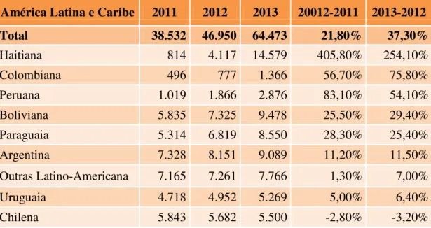 Tabela 4.4  Estrangeiros com vínculo formal de trabalho, segundo as  nacionalidades da região América Latina e Caribe, Brasil 2011, 2012 e 2013