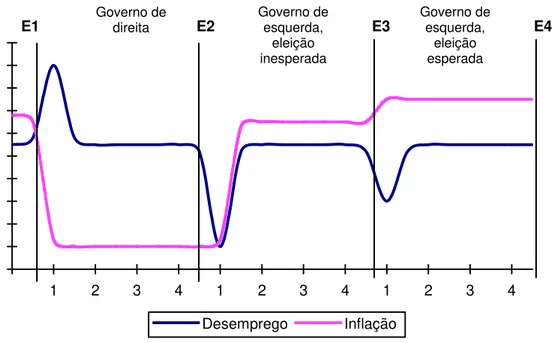 Gráfico 3: Efeito dos ciclos políticos econômicos com eleitores racionais 