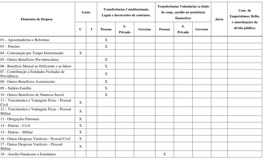 Tabela 18 -  Classificação dos elementos de despesa 