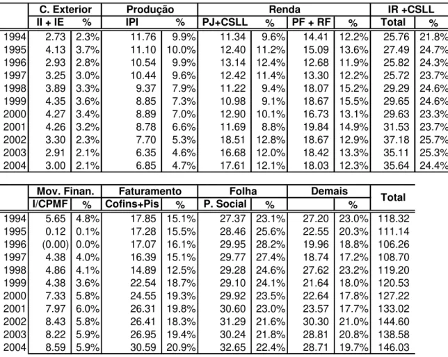 Tabela 21  II + IE % IPI % PJ+CSLL % PF + RF % Total % 1994       2.73 2.3%           11.76 9.9%         11.34 9.6%      14.41 12.2%     25.76 21.8% 1995       4.13 3.7%           11.10 10.0%         12.40 11.2%      15.09 13.6%     27.49 24.7% 1996       