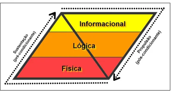 Figura 2  —  Diagrama do movimento relacional das camadas do ciberespaço 