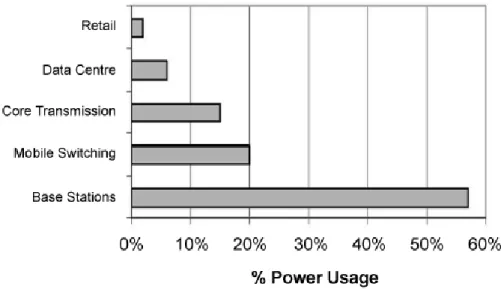 Figure 1.1 - Cellular network power consumption (from [2]). 