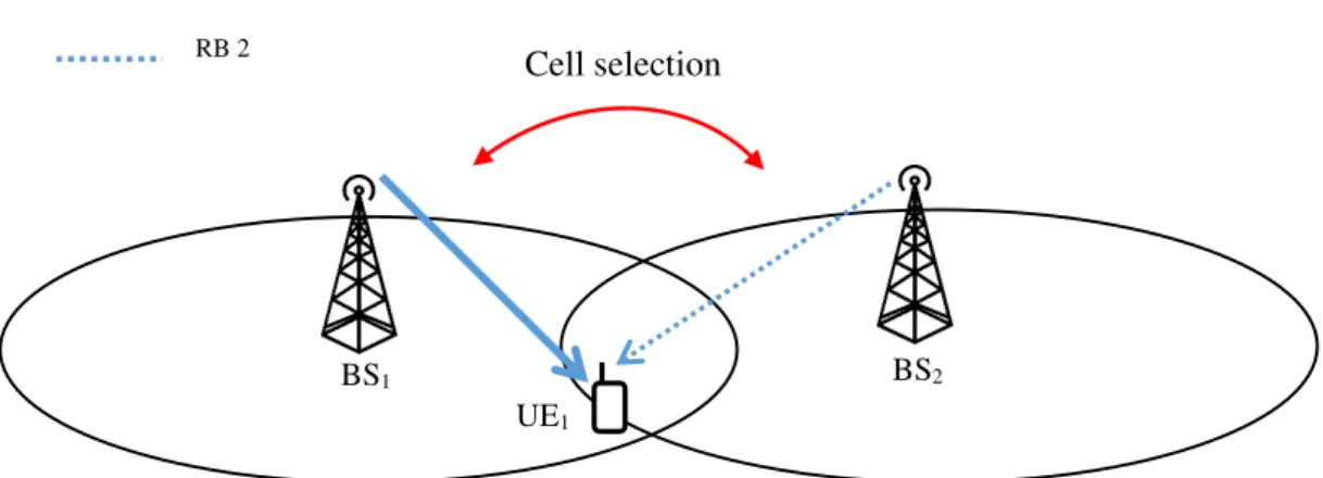 Figure 3.4 - Coordinated Dynamic Cell Selection concept (adapted from [4]). 