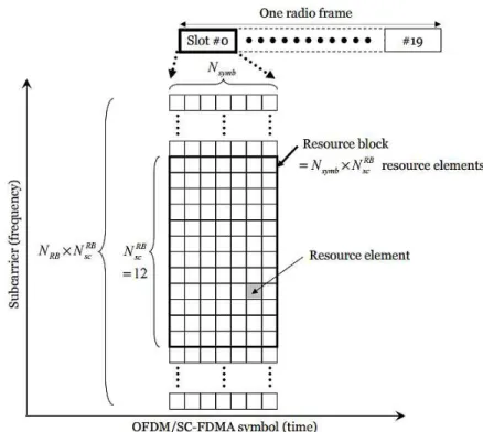 Figure 4.6 - LTE downlink resources (from [26]). 