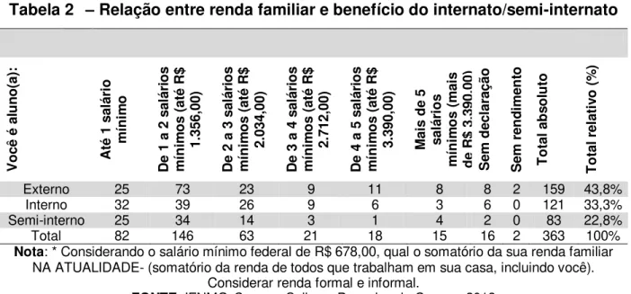 Tabela 2  –  Relação entre renda familiar e benefício do internato/semi-internato 