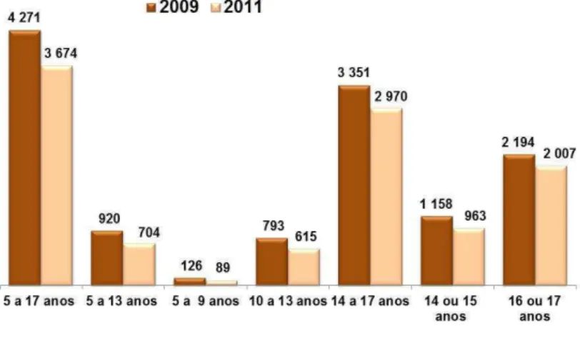 Gráfico 1  - População ocupada de 5 a 17 anos de idade  –  Brasil  Fonte: IBGE/2011 
