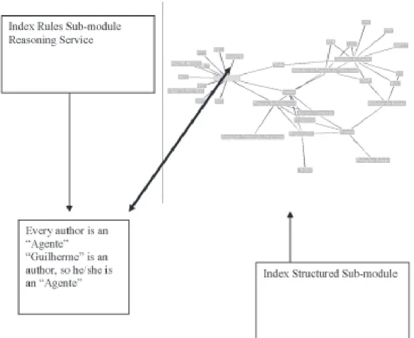 FIG. 5 THE INDEX MODULE. IN THE EXAMPLE THE INDEX RULES SUB-MO- SUB-MO-DULE HAS STORED THAT ALL “AUTHOR” IS AN “AGENTE” AND  “GUILHER-ME” EXTRACTED FROM THE TEXT (THE AUTHOR OF THE TEXT) IS
