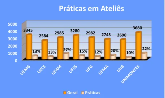 Gráfico  1  –  Porcentagem  das  Práticas  em  Ateliês  das  8  (oito)  Instituições  que  ofertam cursos de Licenciatura em Artes nos Polos de Apoio Presencial