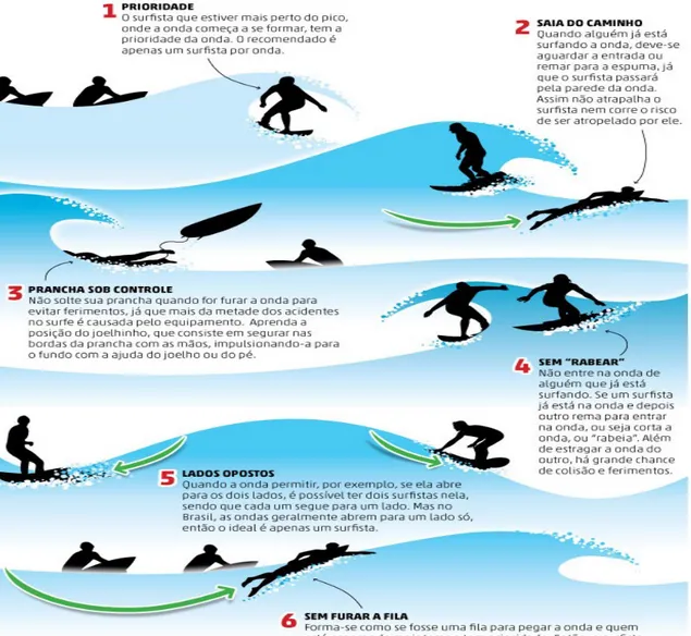 Figura 4 - 6 regras básicas do surf 