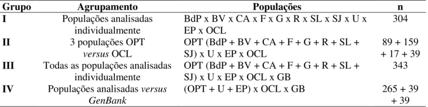Tabela  2.4  Agrupamentos  realizados  para  análises  de  divergência  genética  e  análise  de  variância molecular