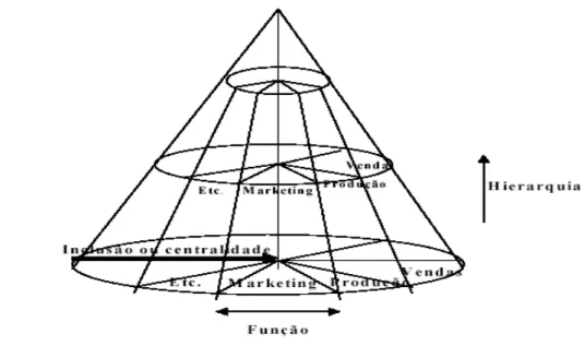 Figura 1 - Modelo tridimensional de uma organização 