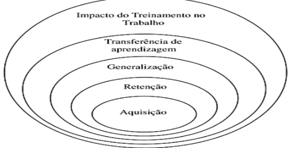 Figura 7 - Modelo conceitual de Impacto do treinamento no trabalho e construtos correlatos 