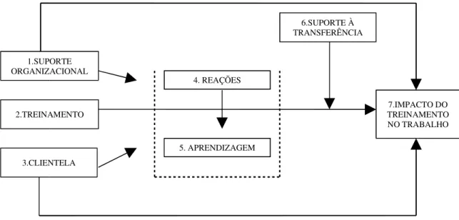 Figura 9 - Representação esquemática dos componentes do Modelo de Avaliação do Impacto do Treinamento no Trabalho – IMPACT 