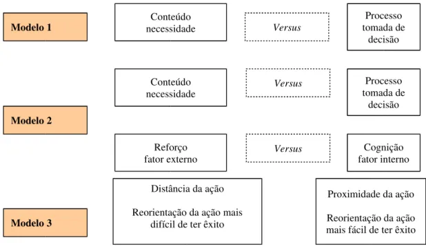 Figura 11 – Modelos de classificação das teorias de motivação