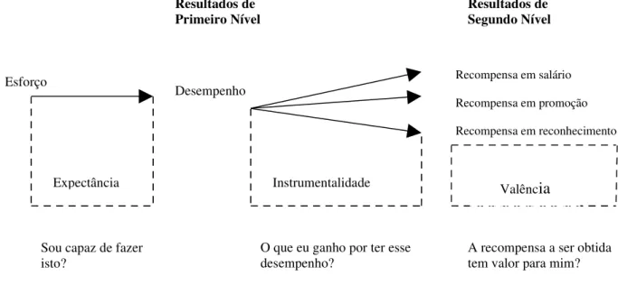 Figura 14 – Modelo Básico da Teoria da Expectância 