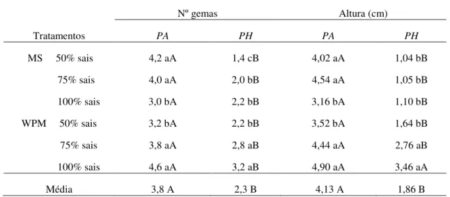 Tabela 2. Efeito de diferentes meios de cultura e concentrações salinas sobre o número  de gemas e altura de brotações de P