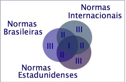 Figura 1.1 – Modelo usado para a apresentação comparativa das normas 