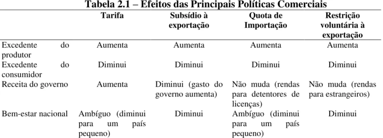 Tabela 2.1  –  Efeitos das Principais Políticas Comerciais 