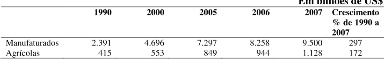 Tabela  4-3  –  Comparação  das  Exportações  Mundiais  de  Produtos  Manufaturados  e  Produtos Agrícolas                                                                                                                 Em bilhões de US$  1990  2000  2005  