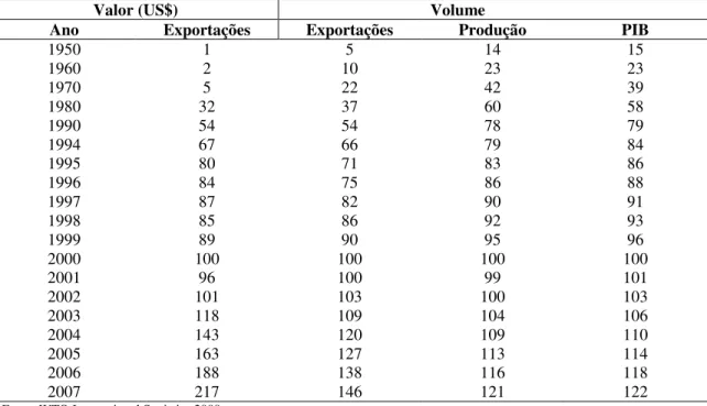 Tabela 4-4 – Evolução das Exportações de Bens, da Produção e do PIB Mundiais                                                                                                                 Índice: 2000 = 100 