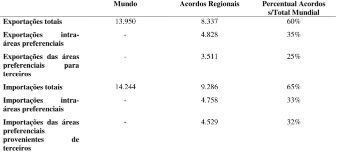 Tabela  5-1  –   Quadro  Comparativo  do  Comércio  de  Acordos  Selecionados  (União  Européia,  NAFTA,  ASEAN,  MERCOSUL  e  Comunidade  Andina)  com  o  Comércio  Mundial de Bens