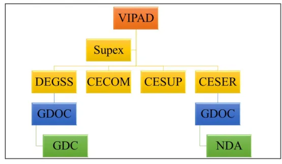 Figura 6 – Organograma Parcial da VIPAD (março/2012 a julho/2015) 