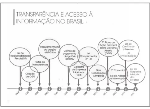 Figura 3  –  Linha do tempo das ações de Transparência Pública 