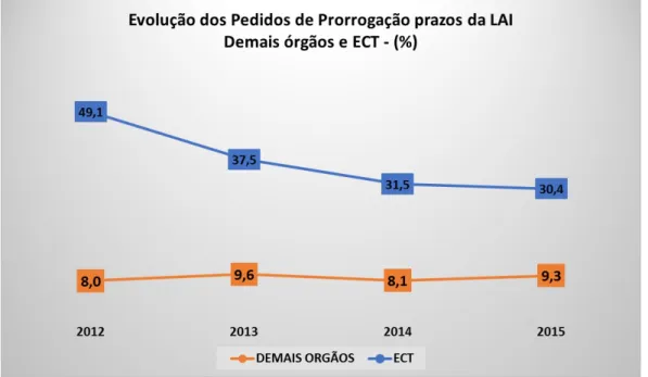 Gráfico 1  –  Evolução do Pedidos de Prorrogação - Demais órgãos X ECT (2012/2015) 