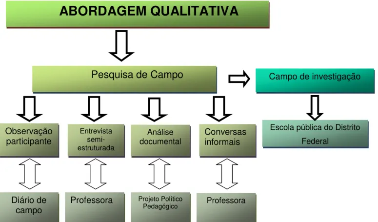 Figura 3 – Resumo do processo metodológico