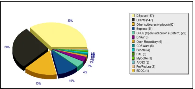 Figura 6 – Gráfico de pizza dos softwares utilizados em repositórios institucionais  (ROAR, 2008)