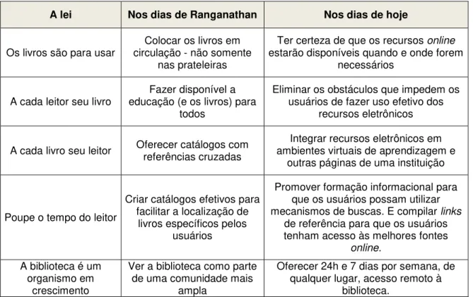 Tabela 1 - Imperativos motivados pelas cinco leis: antes e agora 