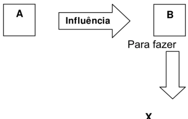 Figura 2: modelo de poder como influência 