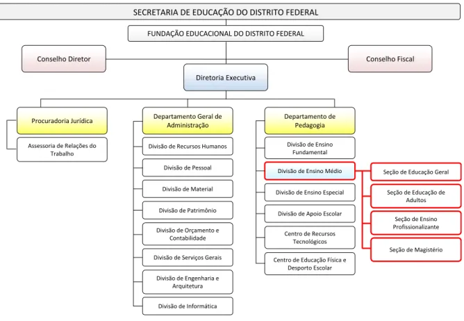 FIGURA 2  –  Organograma da Fundação Educacional do Distrito Federal (1990) 