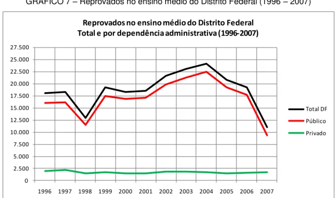 GRÁFICO 7  –  Reprovados no ensino médio do Distrito Federal (1996  –  2007) 