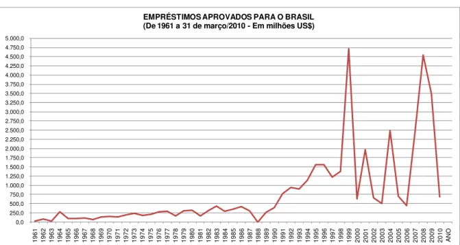GRÁFICO 2  –  Empréstimos aprovados para o Brasil (todos os setores) 