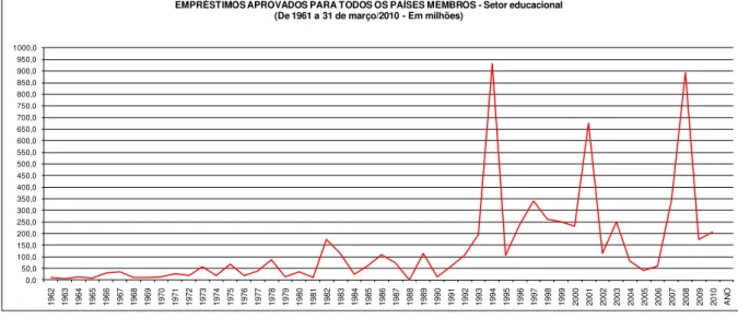 GRÁFICO 3  –  Empréstimos aprovados (Todos os países-membros / Setor educacional) 