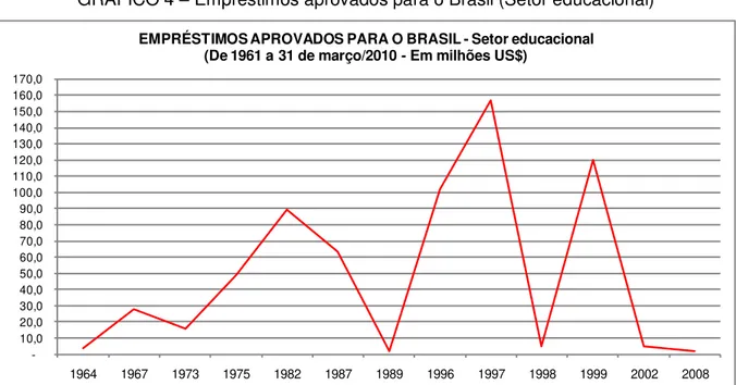 GRÁFICO 4  –  Empréstimos aprovados para o Brasil (Setor educacional) 